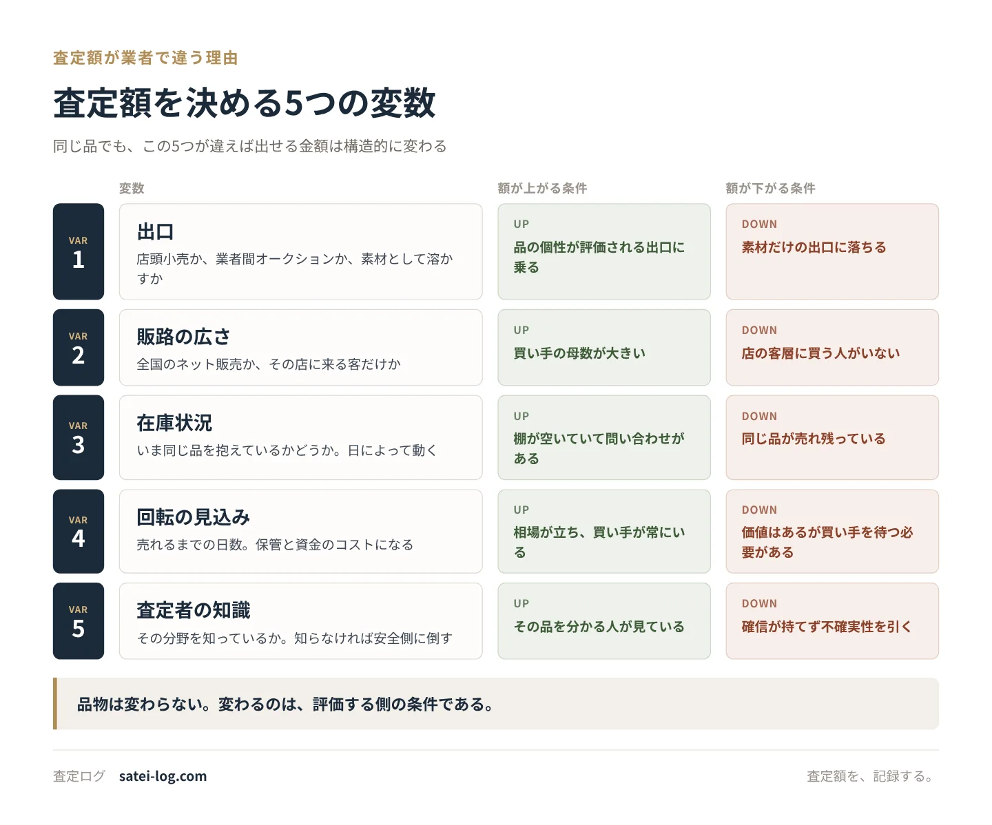 査定額を決める5つの変数。出口・販路の広さ・在庫状況・回転の見込み・査定者の知識について、額が上がる条件と下がる条件を並べた一覧表