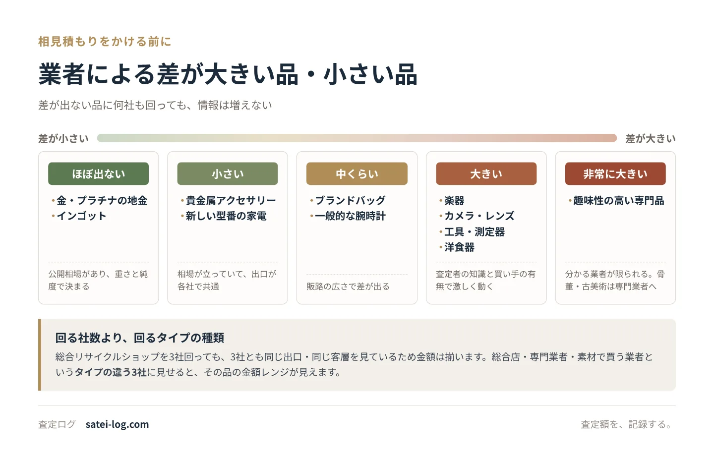 業者による査定額の差が大きい品と小さい品。金・プラチナの地金はほぼ差が出ず、楽器・カメラ・工具・洋食器は差が大きいことを示した図