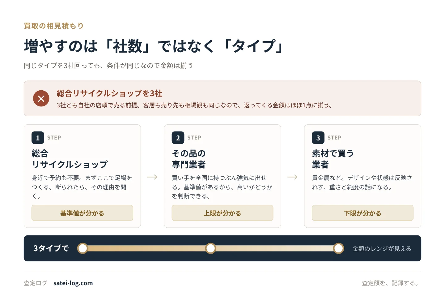 買取の相見積もりは社数ではなくタイプを増やす。総合リサイクルショップで基準値、専門業者で上限、素材で買う業者で下限が分かり、金額のレンジが見えることを示した図