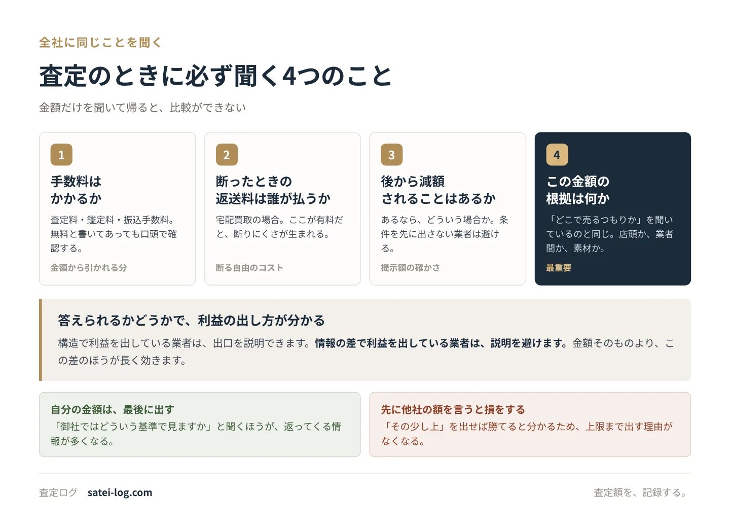 査定で全社に聞く4つの質問。手数料・返送料の負担・後からの減額・金額の根拠。4つ目が最も重要であることを示した図