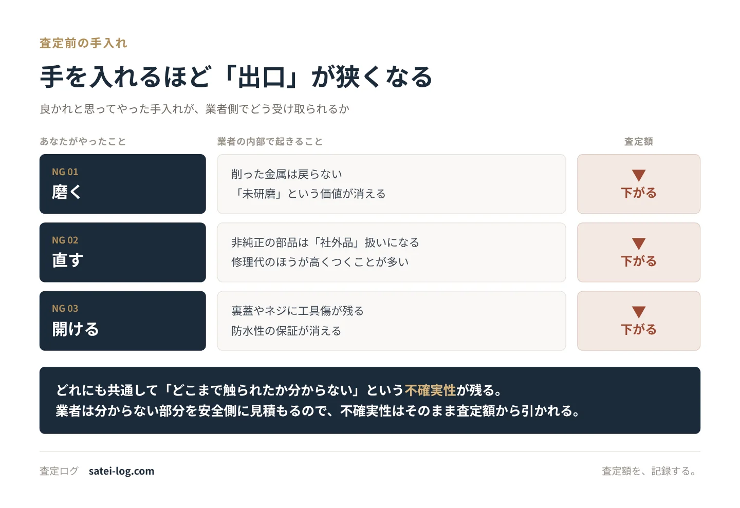磨く・直す・開けるという行為が業者側でどう受け取られ、なぜ査定額が下がるのかを3段で示した図