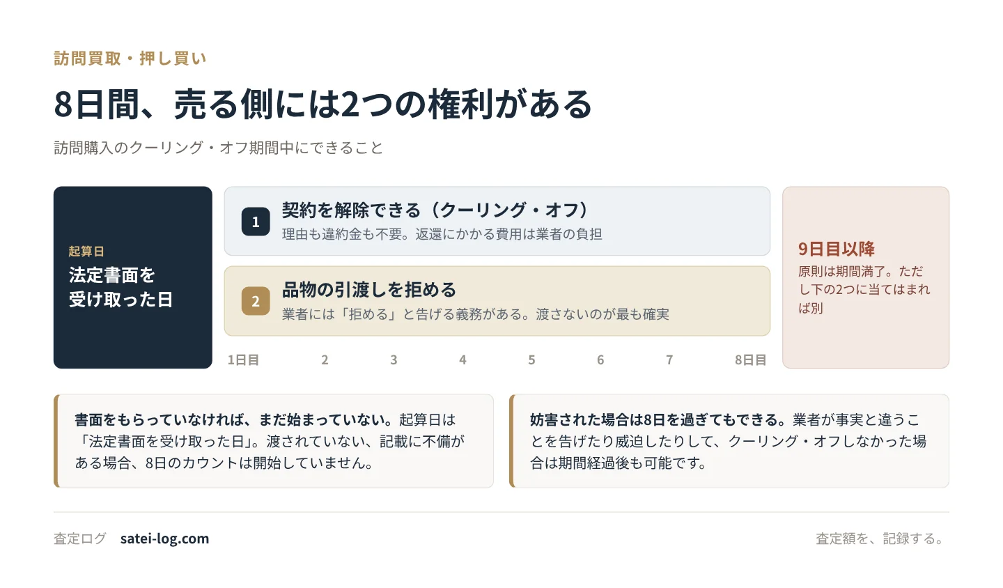 法定書面を受け取った日から8日間は契約解除と品物の引渡し拒否ができることを示した図