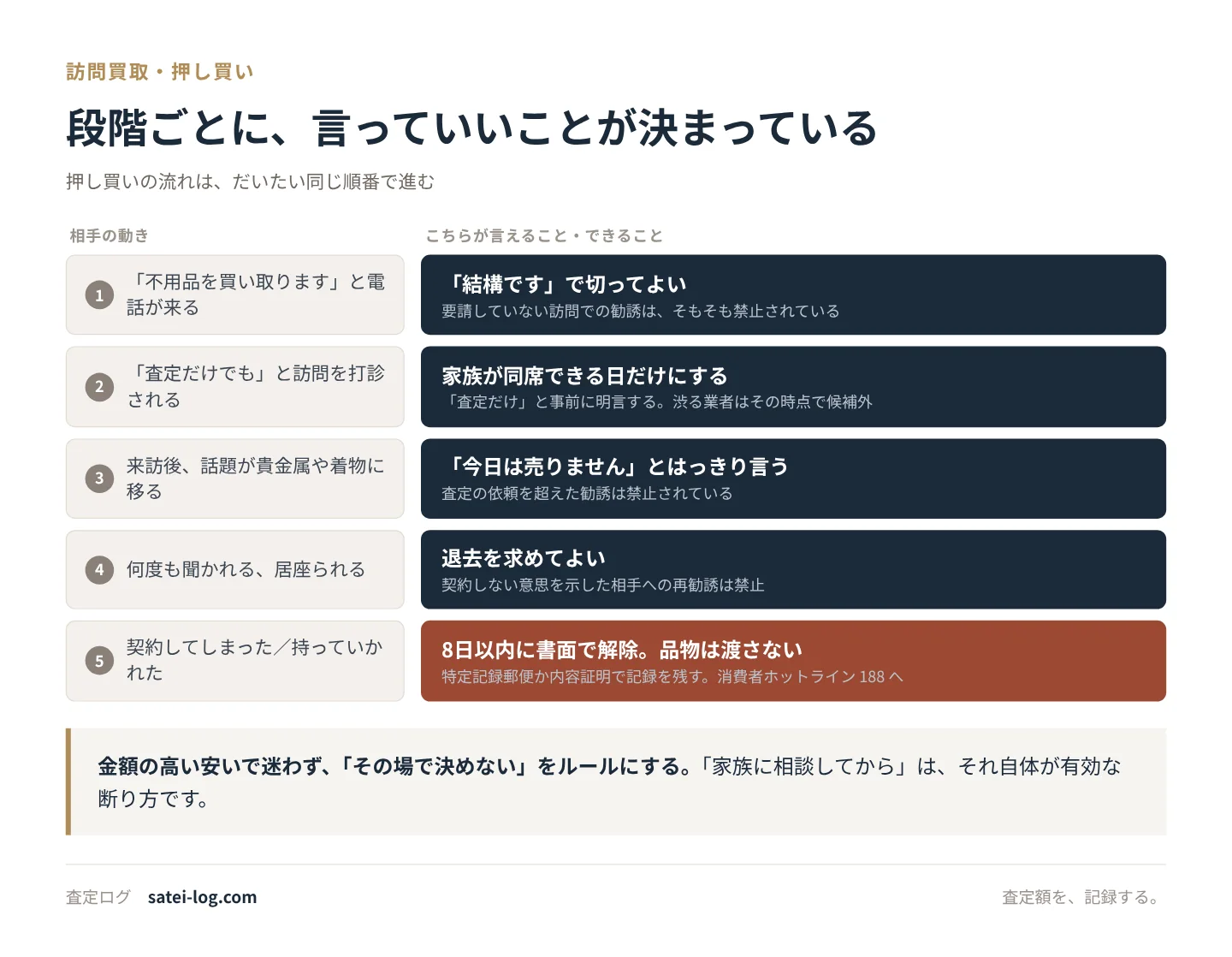 電話から契約後までの5段階について、それぞれで言えることとできることを並べた図