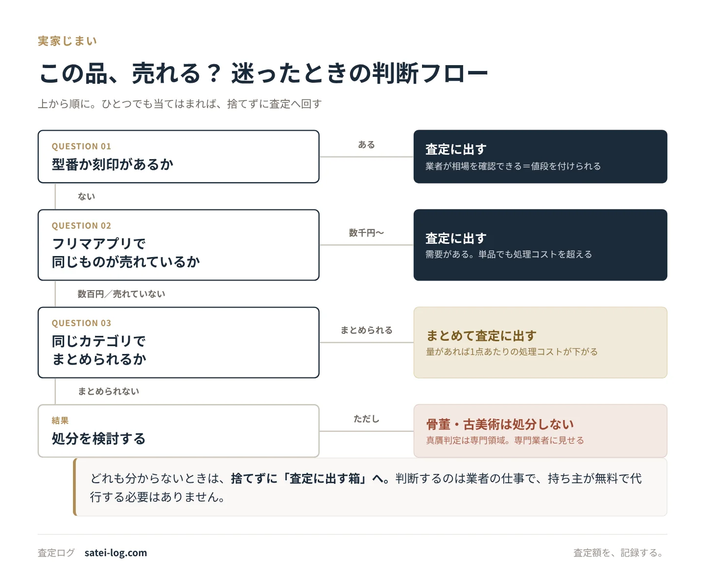 型番や刻印の有無、フリマアプリでの取引、まとめられるかの3つの質問で査定に出すか判断するフロー図