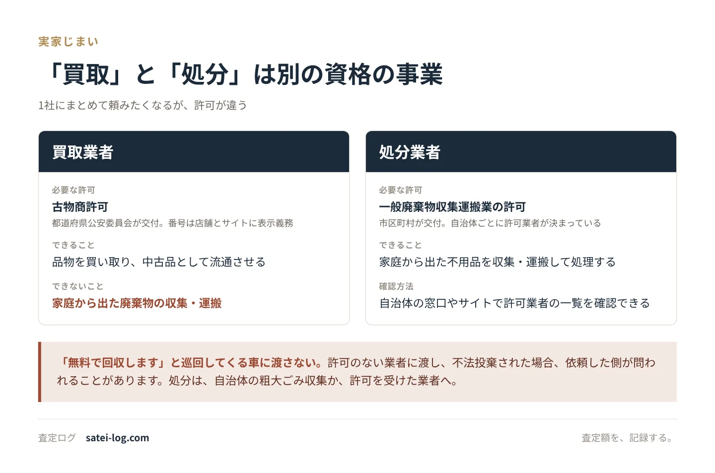 買取業者の古物商許可と処分業者の一般廃棄物収集運搬業許可の違いを左右で比較した図