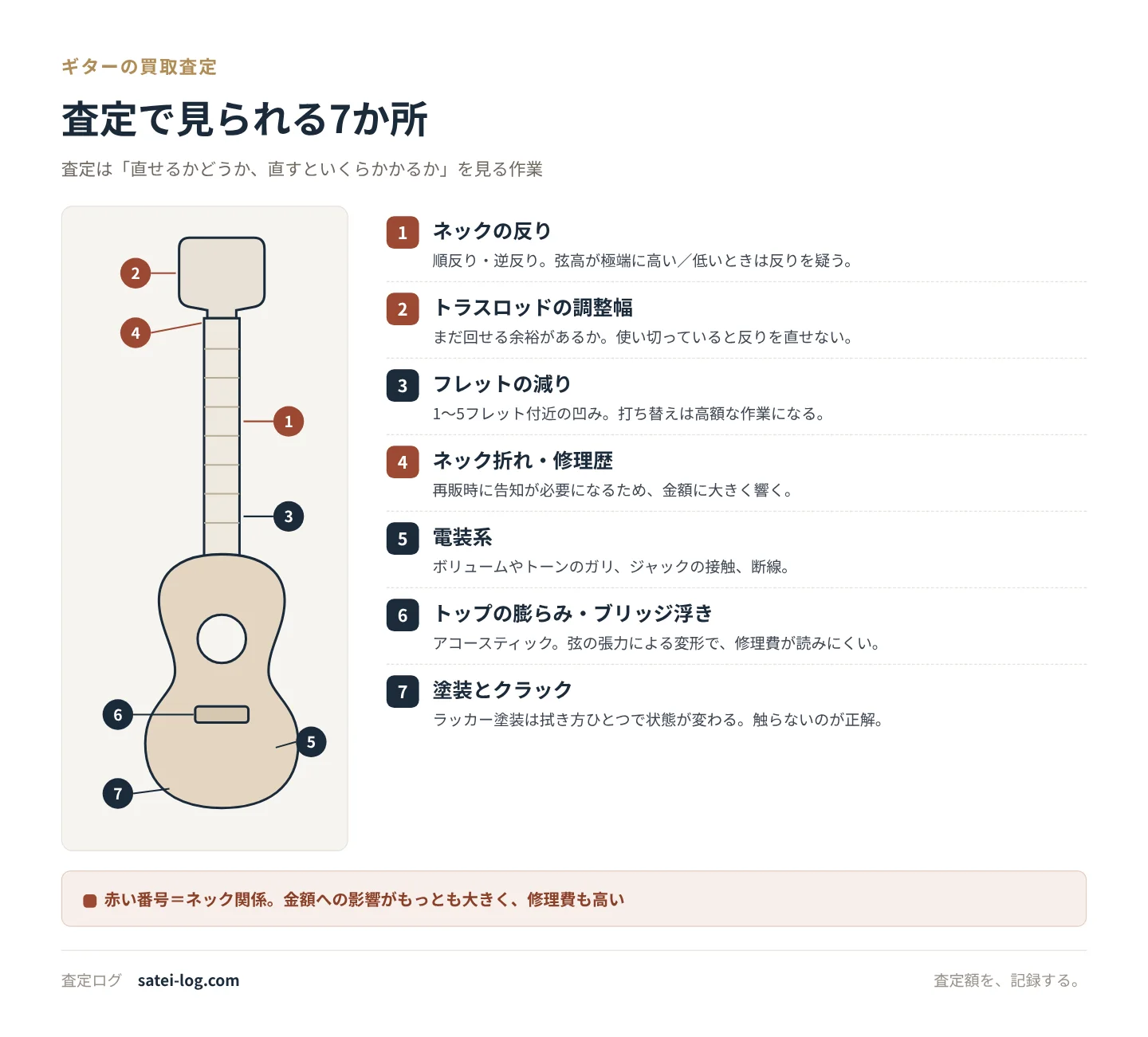 ギターの図に番号を振り、査定で見られる7か所を示した図。ネックの反り、トラスロッドの調整幅、フレットの減り、ネック折れ・修理歴、電装系、トップの膨らみ、塗装とクラック