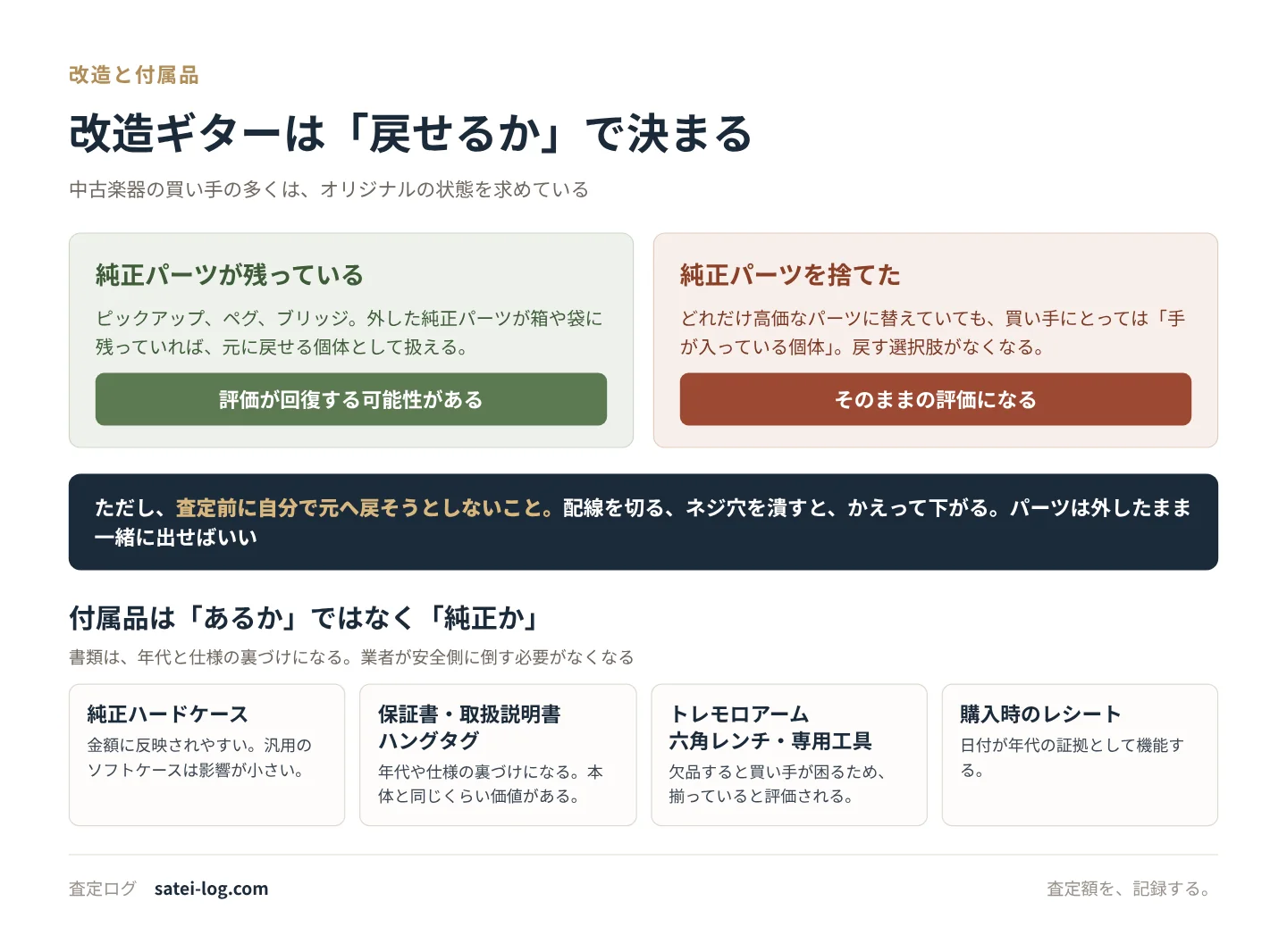 改造したギターは純正パーツが残っているかどうかで評価が変わること、付属品は純正かどうかが見られることを示した図