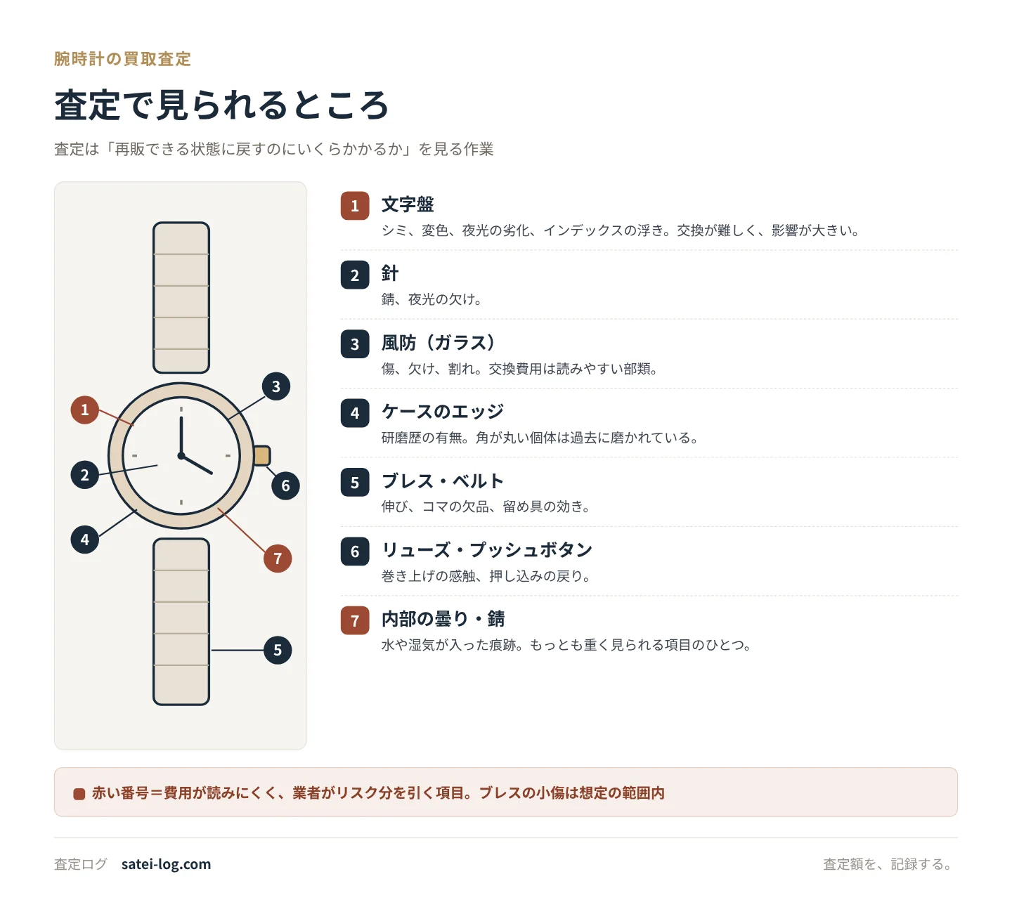 腕時計の図に番号を振り、査定で見られる箇所を示した図。文字盤、針、風防、ケースのエッジ、ブレス、リューズ、内部の曇りと錆