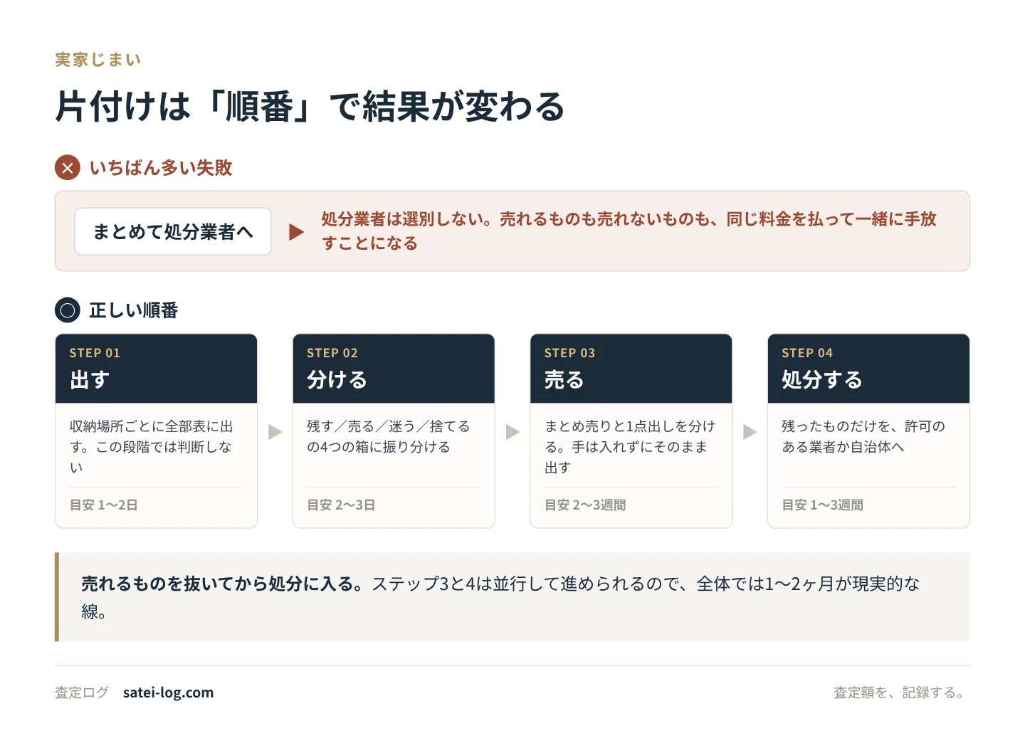 片付けのよくある失敗と、出す・分ける・売る・処分するの4ステップを示した図