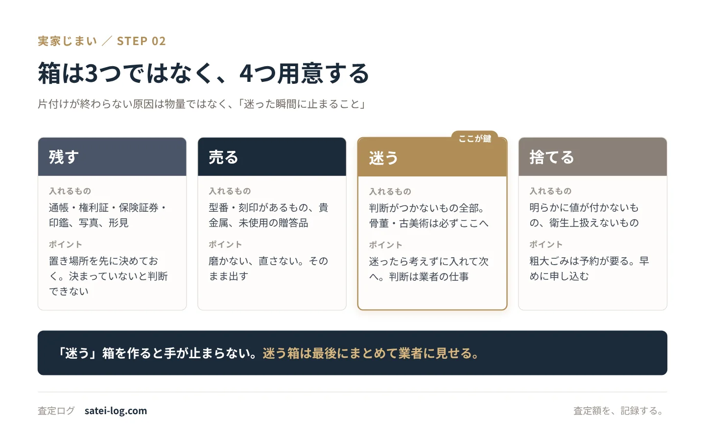 残す・売る・迷う・捨てるの4つの箱それぞれに何を入れるかを示した図
