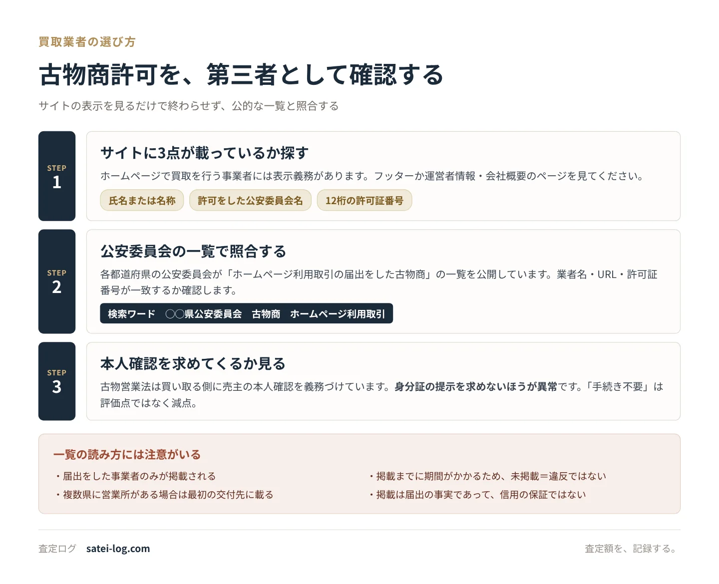 サイトの表示確認、公安委員会の一覧での照合、本人確認の有無という確認手順を示した図