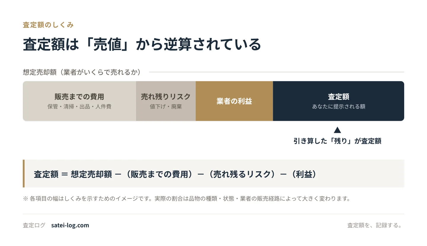 想定売却額から販売までの費用・売れ残りリスク・業者の利益を差し引いた残りが査定額になることを示す図