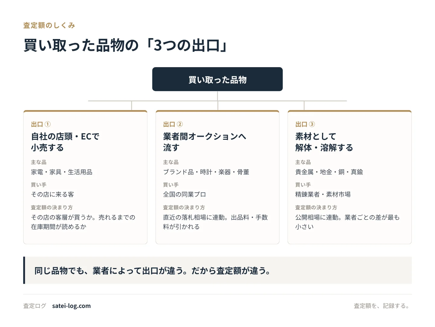 買い取った品物の行き先を自社小売・業者間オークション・素材としての解体溶解の3つに分けて比較した図